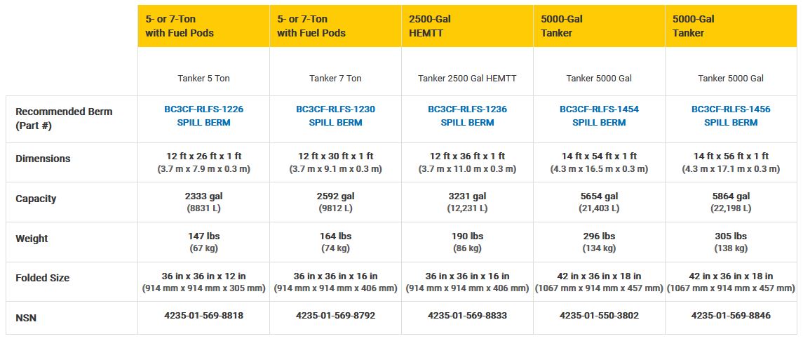 MilBerm™ Comparison Chart